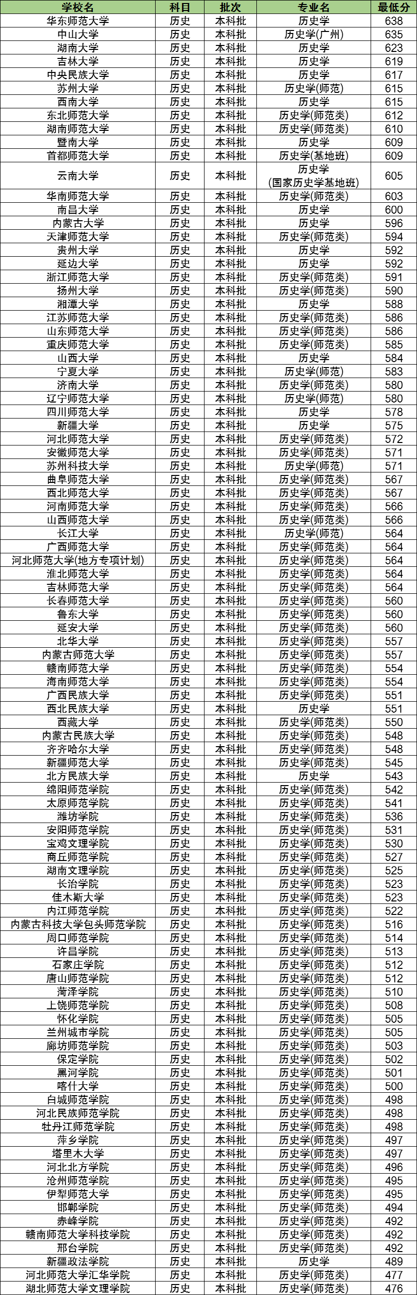 中山大学:历史学(广州,635分.东北师范大学:历史学(师范类,612分.