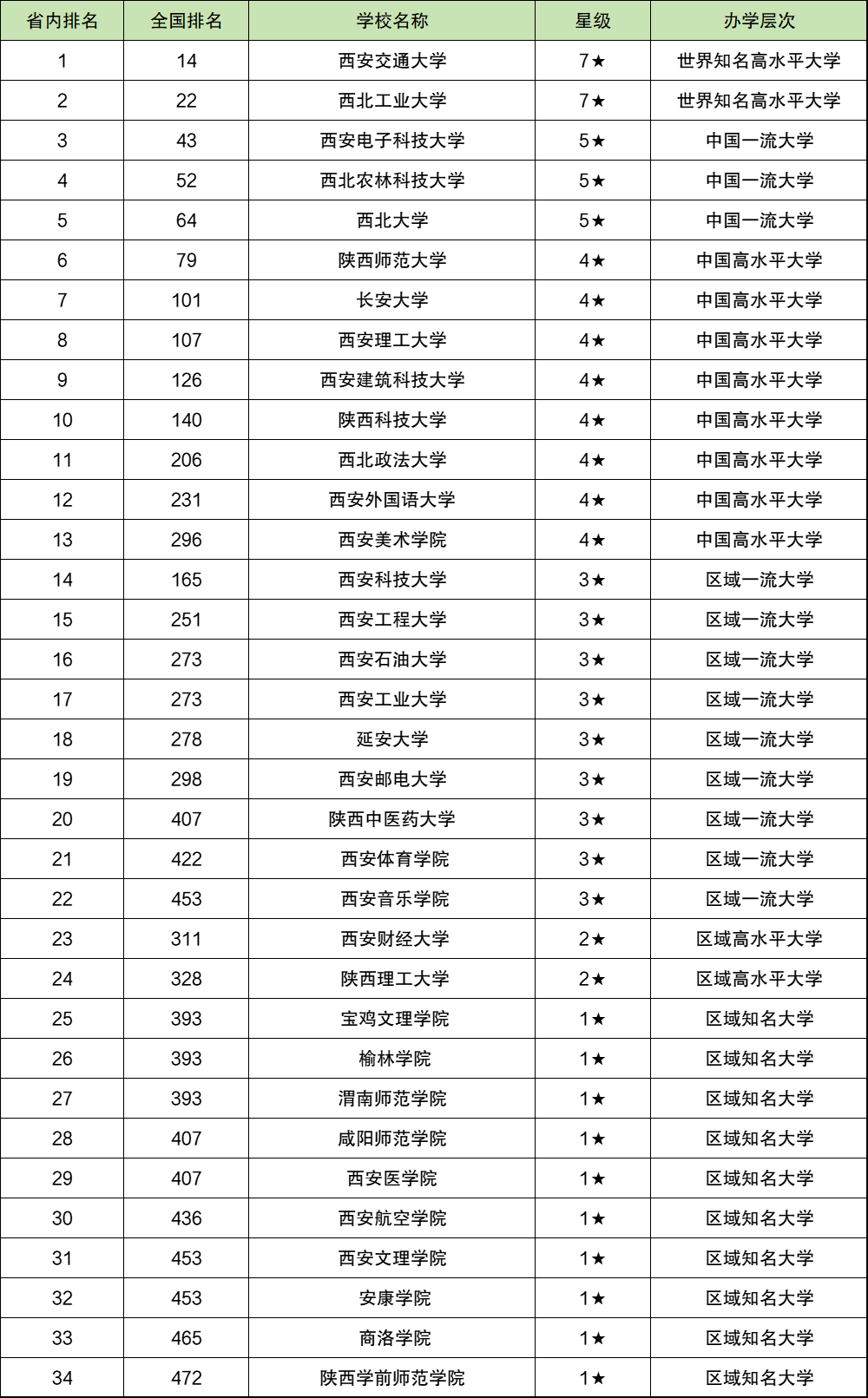 陕西二本公办大学排名及分数线_陕西二本高校排名及录取分数线_陕西公立二本院校分数线排名