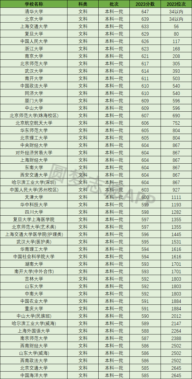 2023全国各大学录取分数线一览表(2024年参考)-高考100
