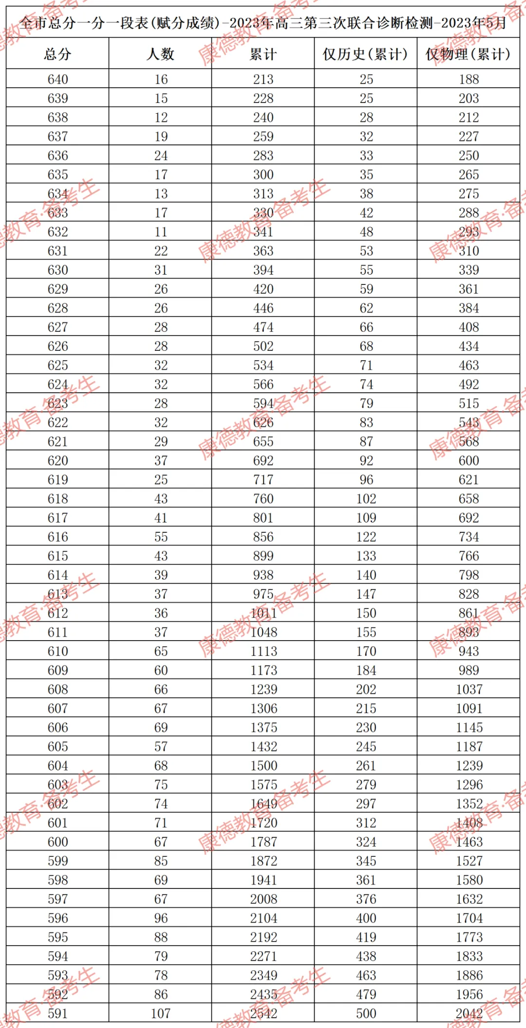 重慶高考分數線時間_重慶2024年高考分數線公布_預計今年高考分數線重慶