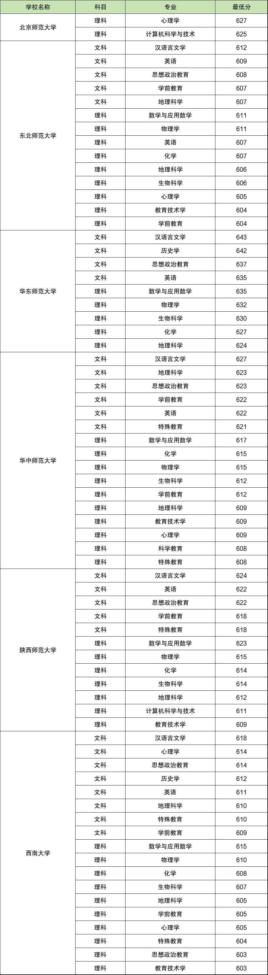 师范类大学最低录取分数线_2023年华中师范大学录取分数线(2023-2024各专业最低录取分数线)_师范类院校的录取分数线