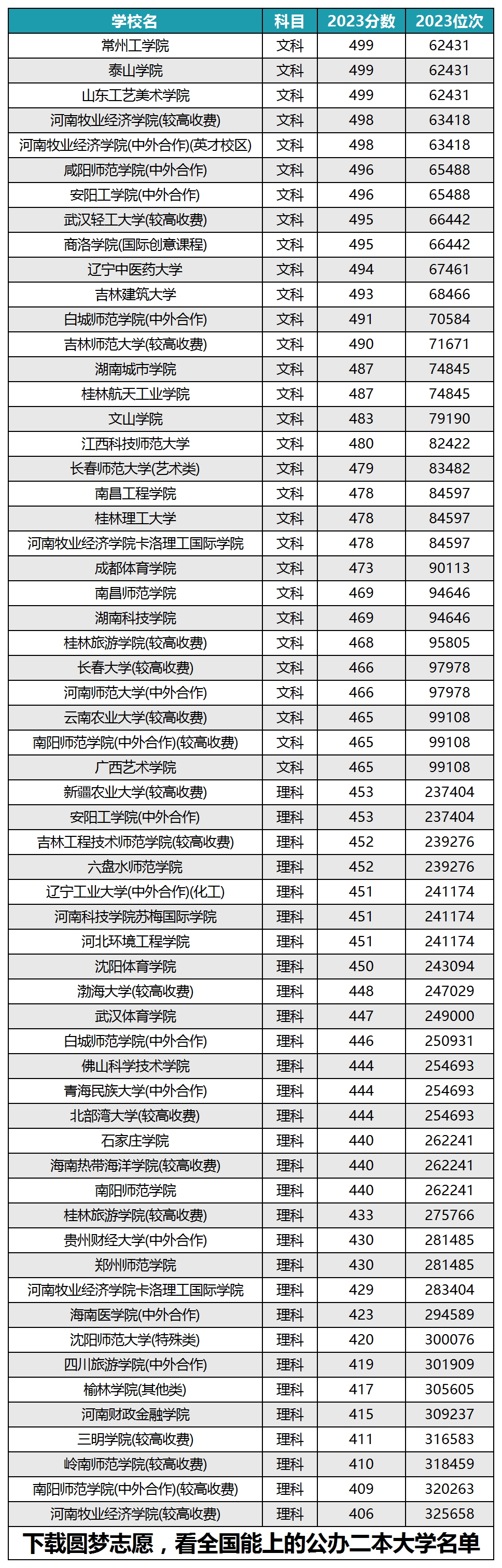 附2024适合捡漏的二本公办大学