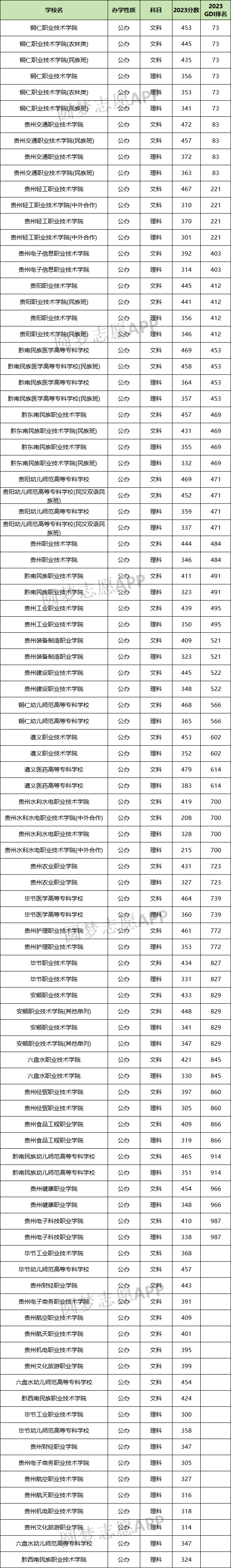 贵州大专院校排名图片