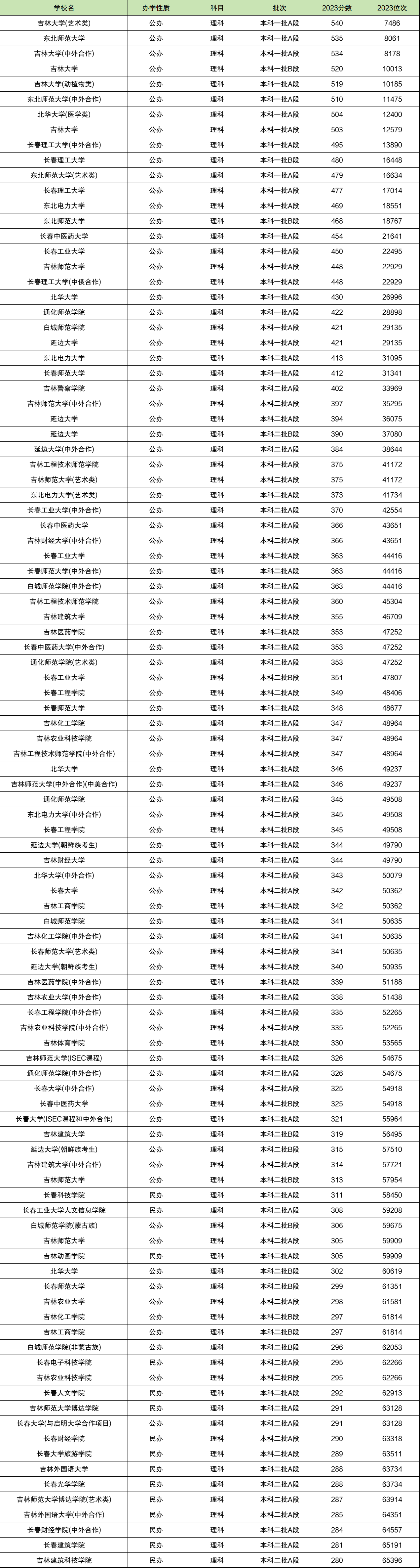 吉林建筑科技学院排名图片