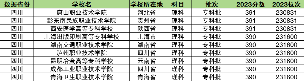 390-420分大學_390多分的大學_390分能上什么大學