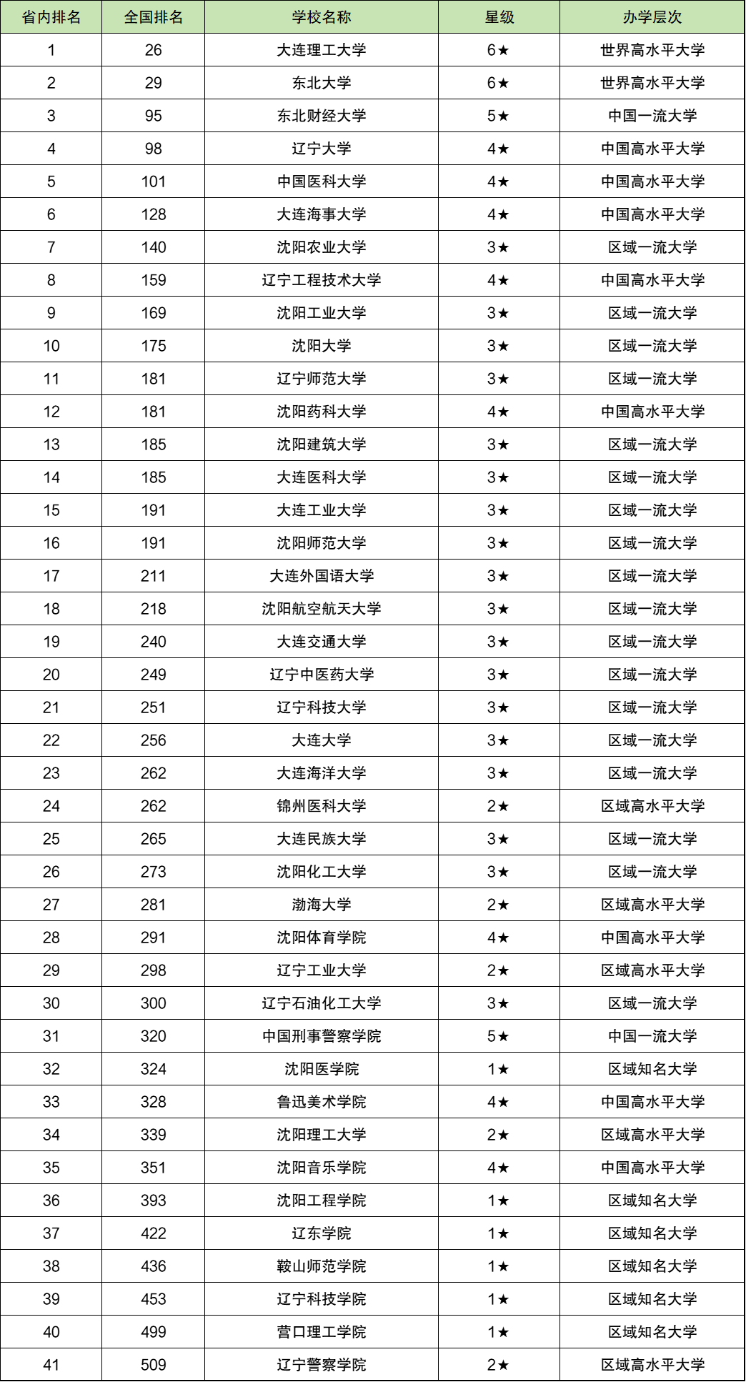 天津二本学校排名及录取分数线_天津公办二本院校排名及分数线_天津二本公办大学录取分