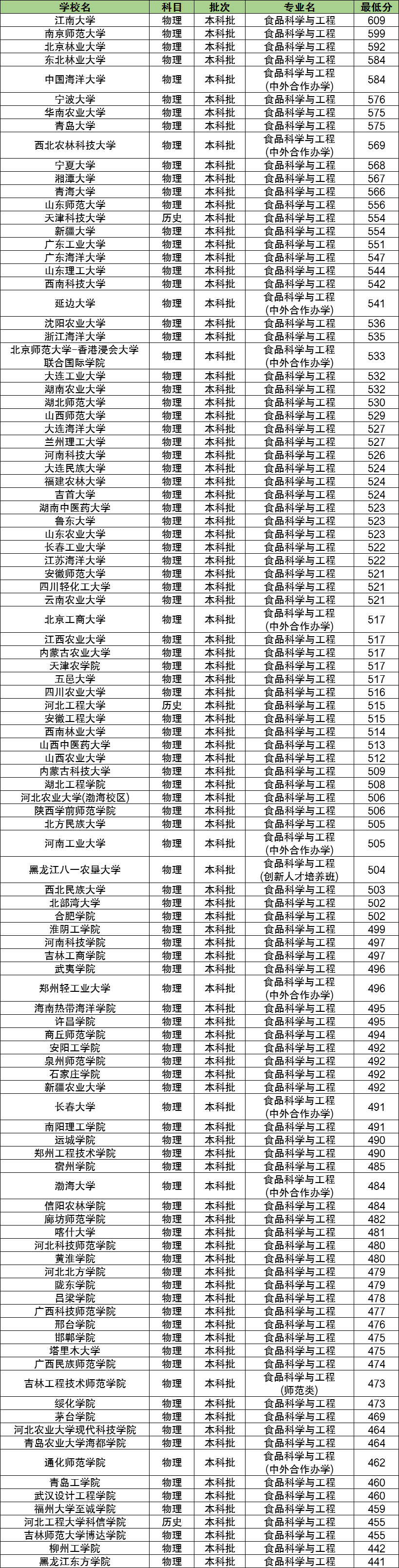 食品科学与工程专业全国大学排名及分数线:2024比较好的大学