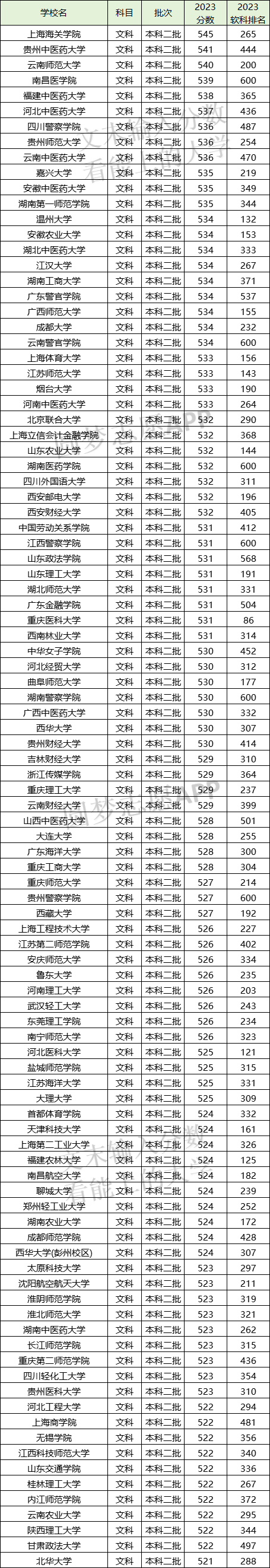 文科大学二本最低图片