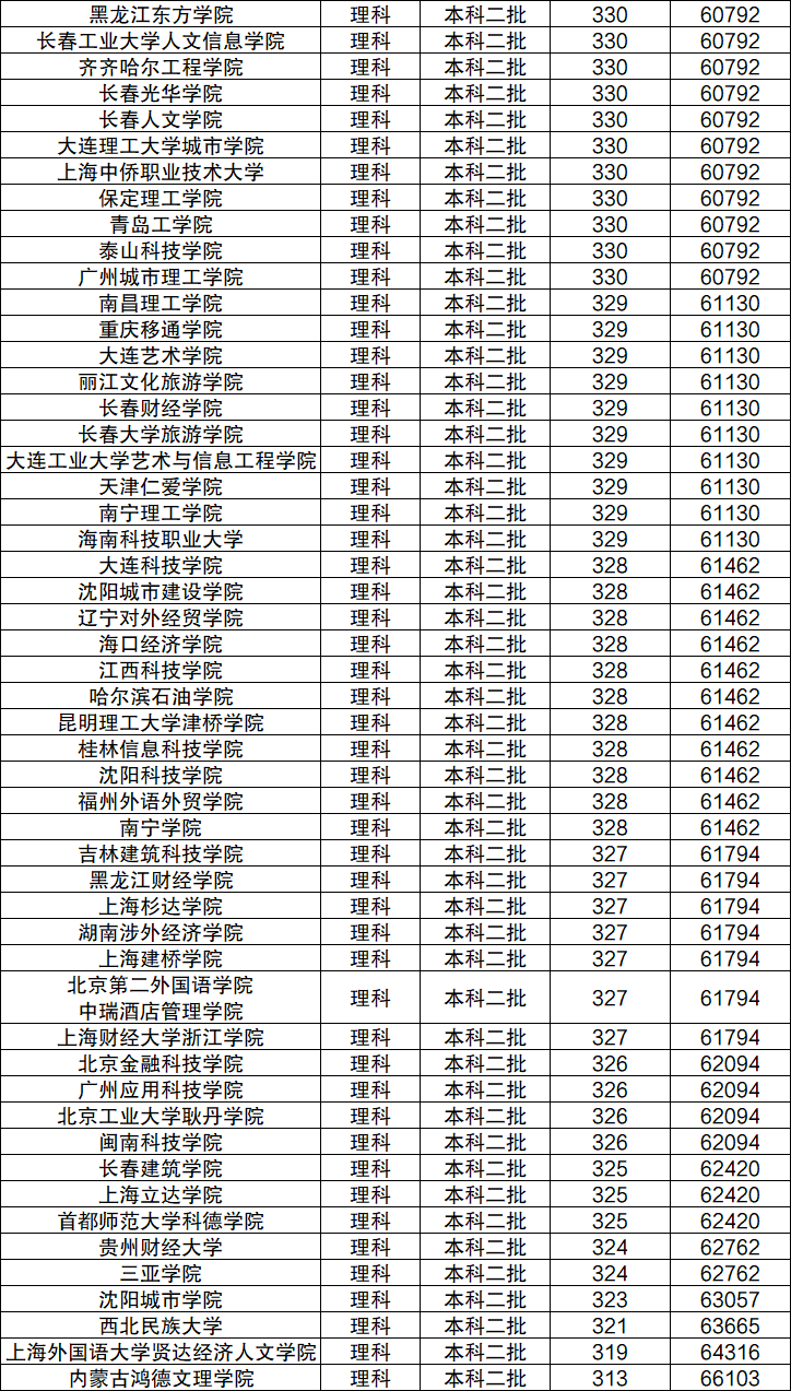 内蒙古高考二本大学录取分数及位次：2024多少名可以上？-高考100
