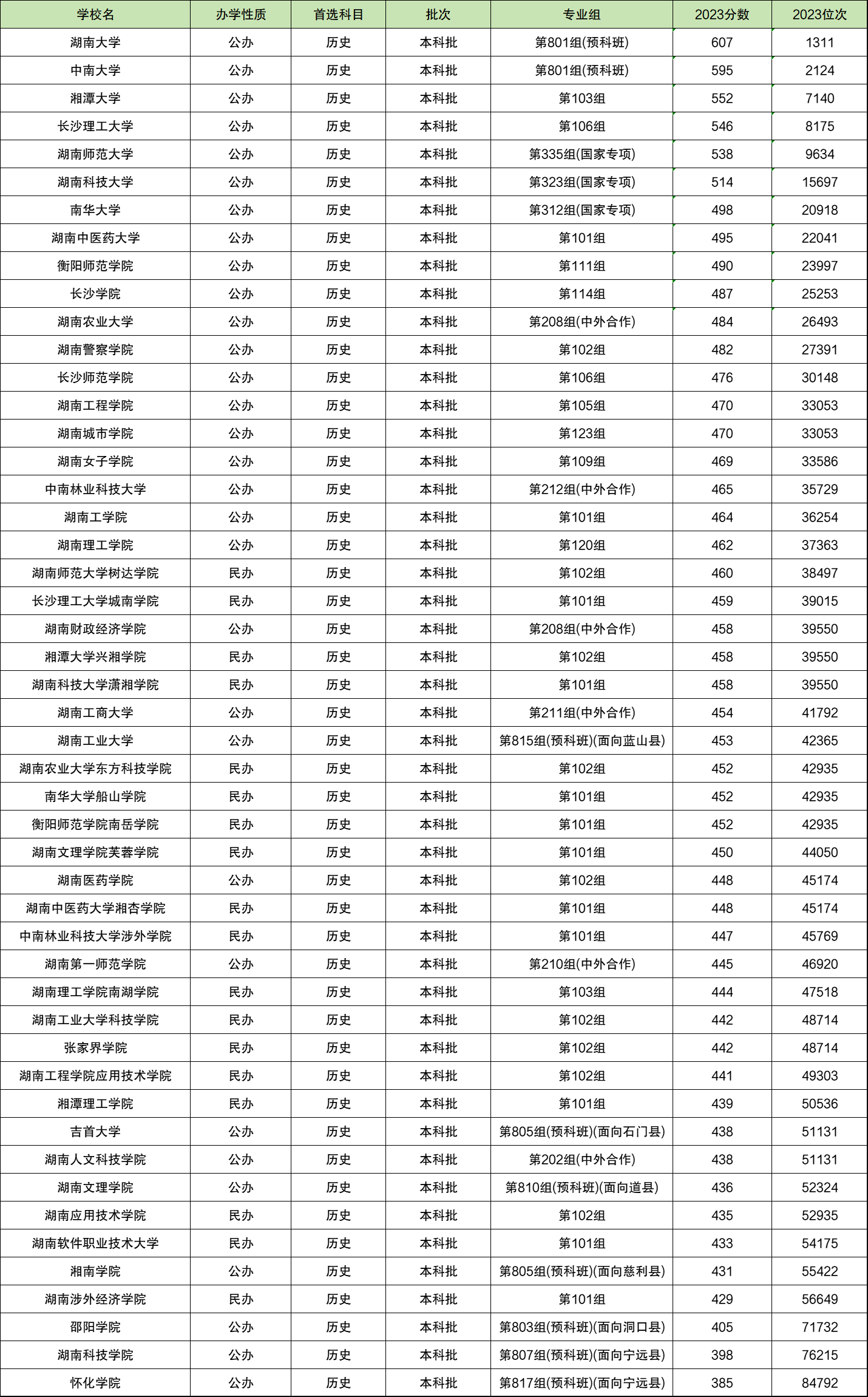 湖南省大学排名一览表图片