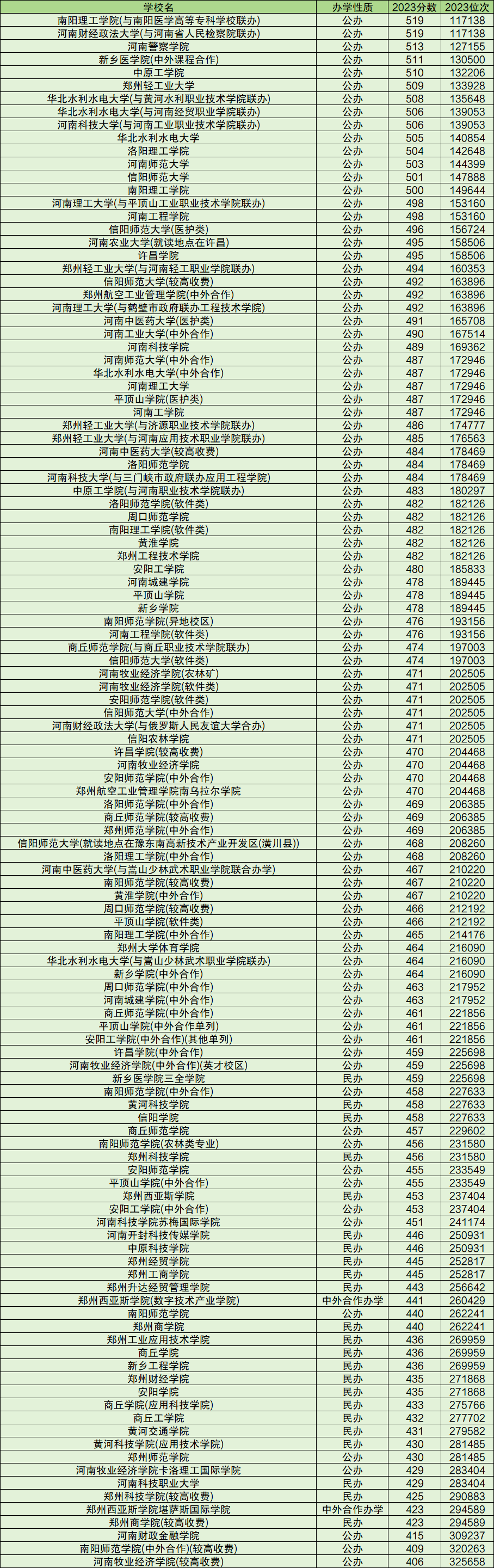 2o21年河南高考录取分数线_河南省高考录取分数线2024_2o2o年高考分数录取线河南