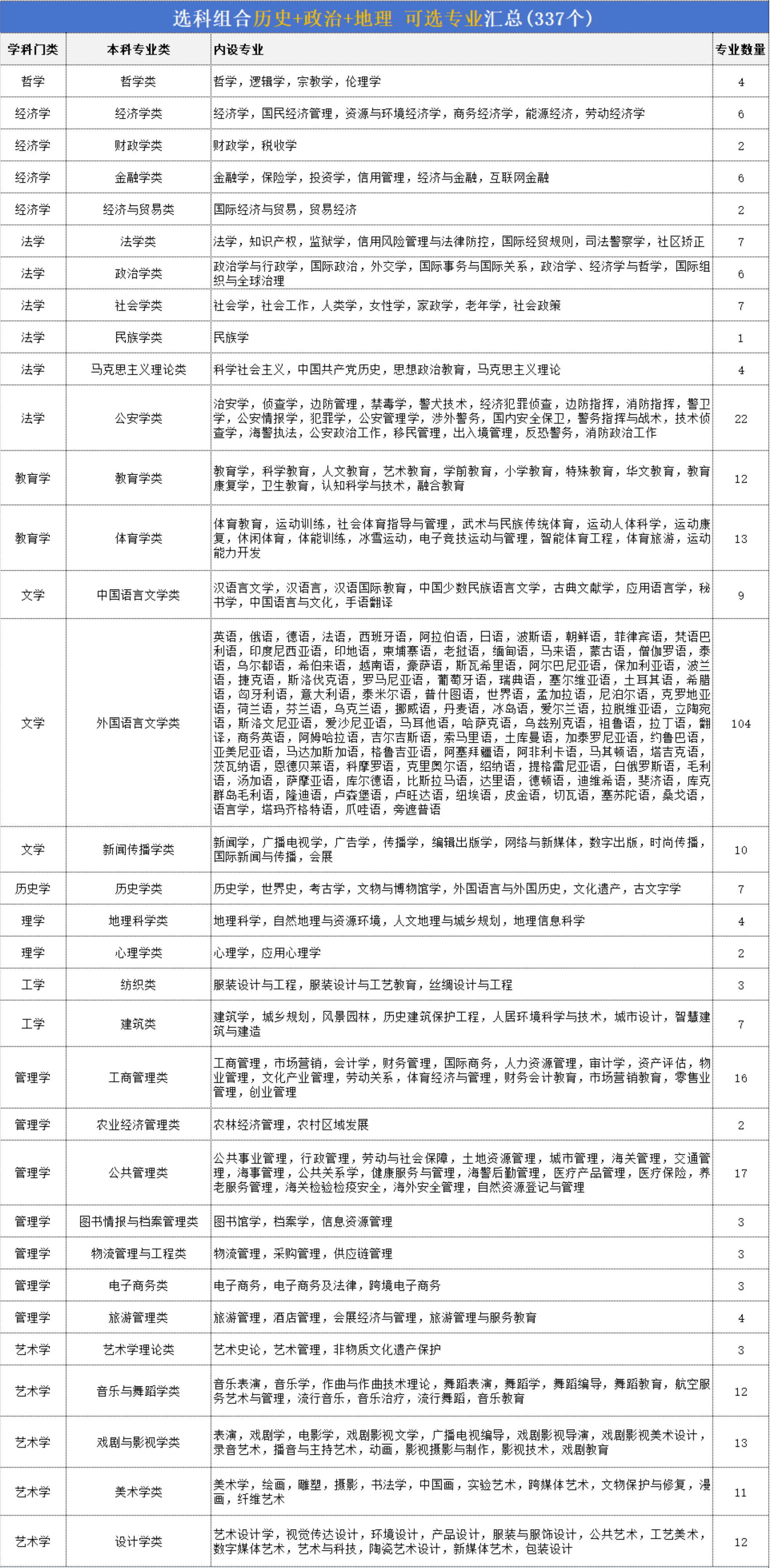 文科有哪些专业?附2024年高考文科所有专业一览表