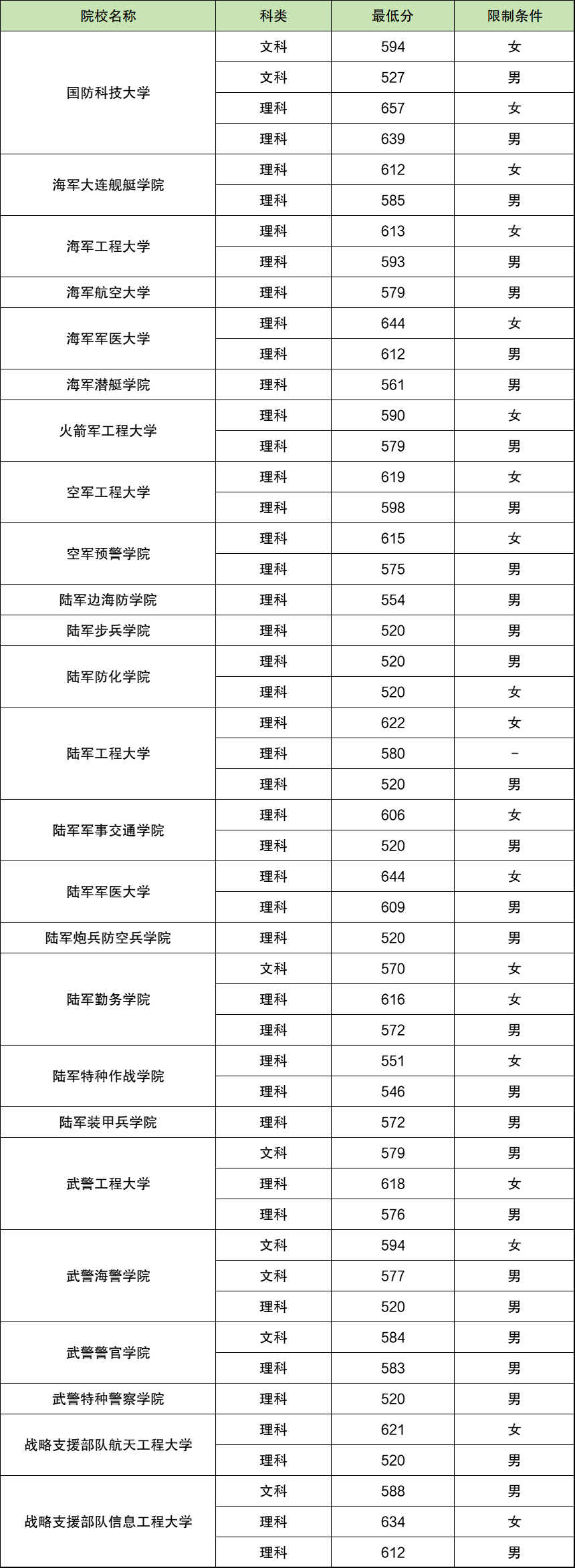 所有軍校錄取分數線排名_前十名軍校錄取分數線_2024軍校排名和錄取分數