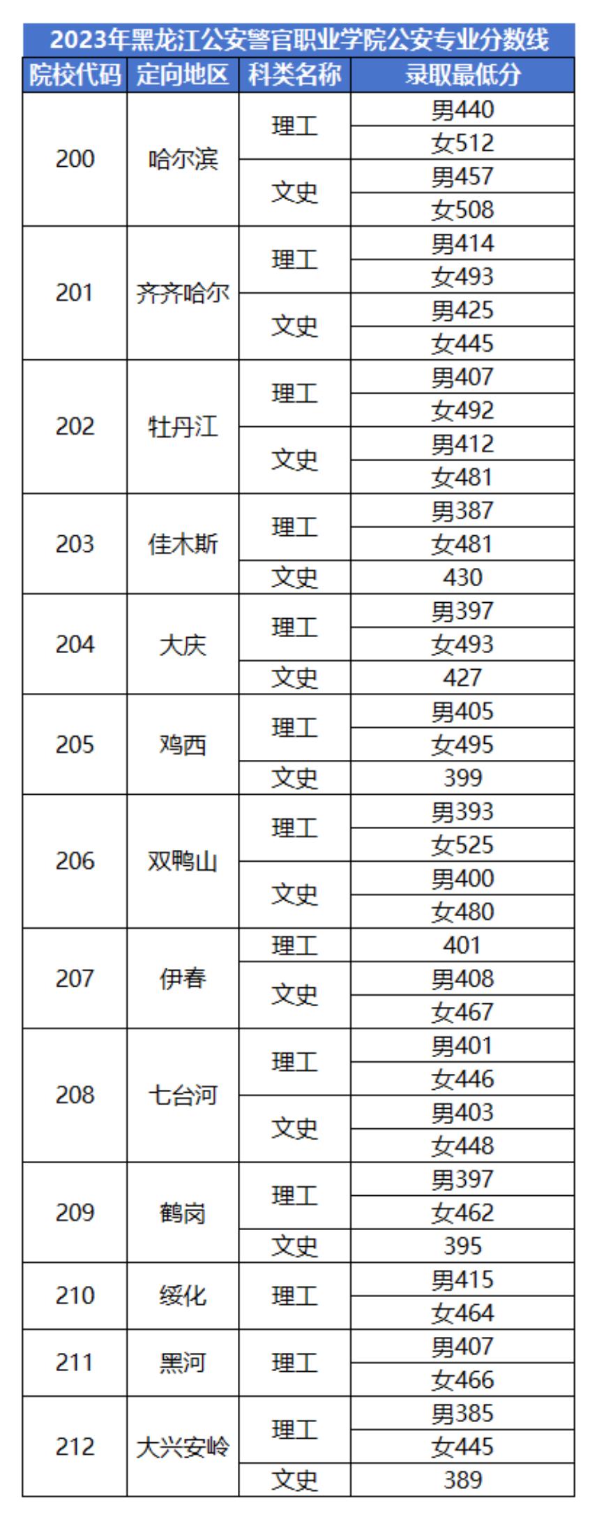 武汉警官职业学院分数图片