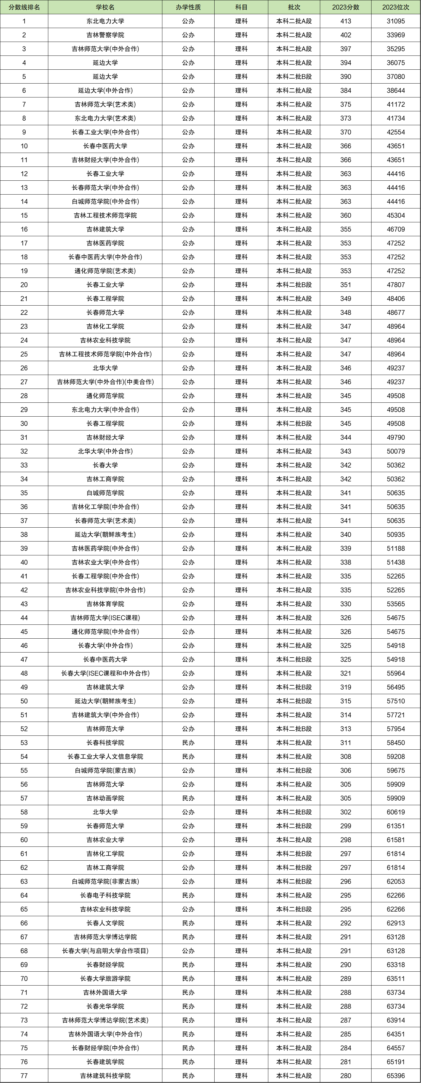 吉林建筑科技学院排名图片