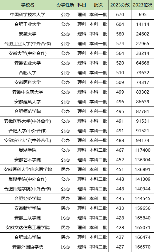 2024年安徽農業大學錄取分數線(2024各省份錄取分數線及位次排名)_安徽農業大學安徽錄取名次_安徽農業2020年錄取分數線