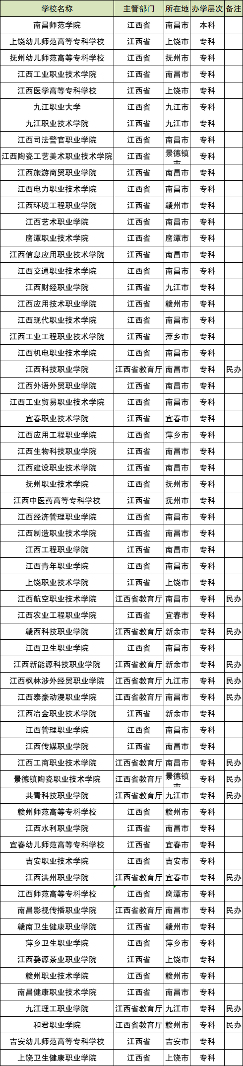 江西十大垃圾二本_江西垃圾二本學(xué)校_江西垃圾二本大學(xué)名單