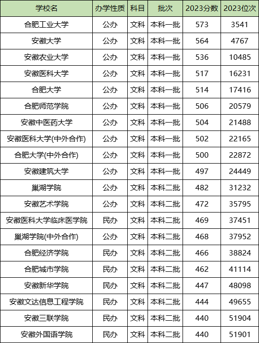 安徽農業大學安徽錄取名次_2024年安徽農業大學錄取分數線(2024各省份錄取分數線及位次排名)_安徽農業2020年錄取分數線