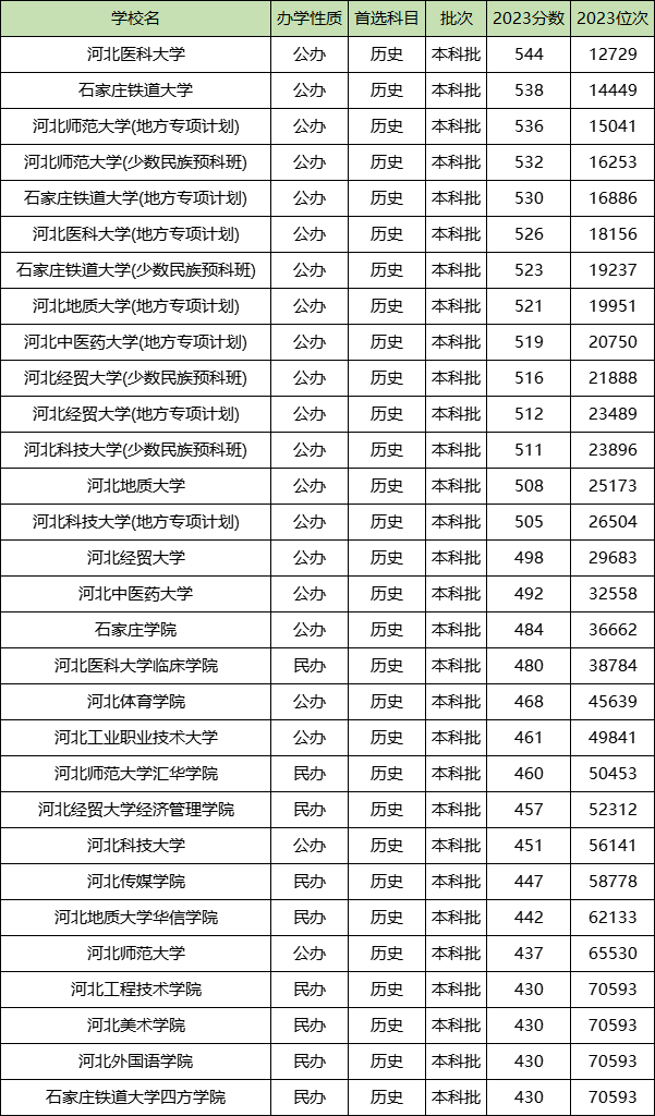 河北科技大学各省录取分数线_河北科技分数线大学_2024年河北科技大学是几本录取分数线（2024各省份录取分数线及位次排名）