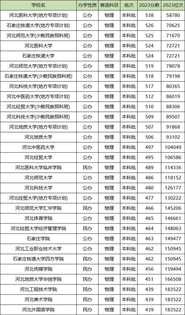 河北科技分数线大学_河北科技大学各省录取分数线_2024年河北科技大学是几本录取分数线（2024各省份录取分数线及位次排名）