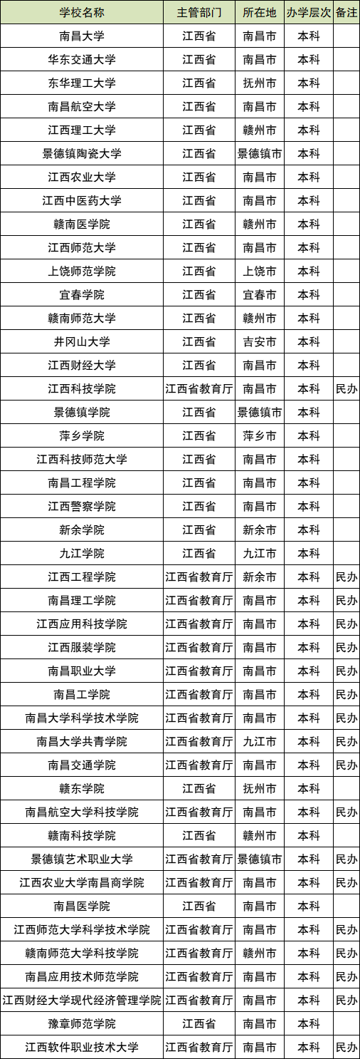 江西垃圾二本学校_江西垃圾二本大学名单_江西十大垃圾二本