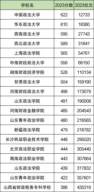 2024年山东政法学院录取分数线(2024各省份录取分数线及位次排名)_中国政法山东录取名次_各个政法大学在山东分数线