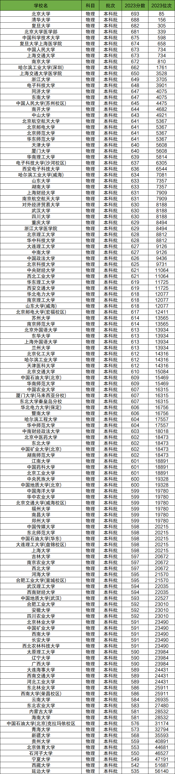 湖北高考211大学录取分数及位次:2024多少名可以上?