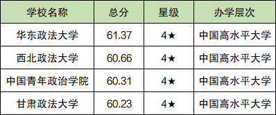 2024年山东政法学院录取分数线(2024各省份录取分数线及位次排名)_各个政法大学在山东分数线_中国政法山东录取名次