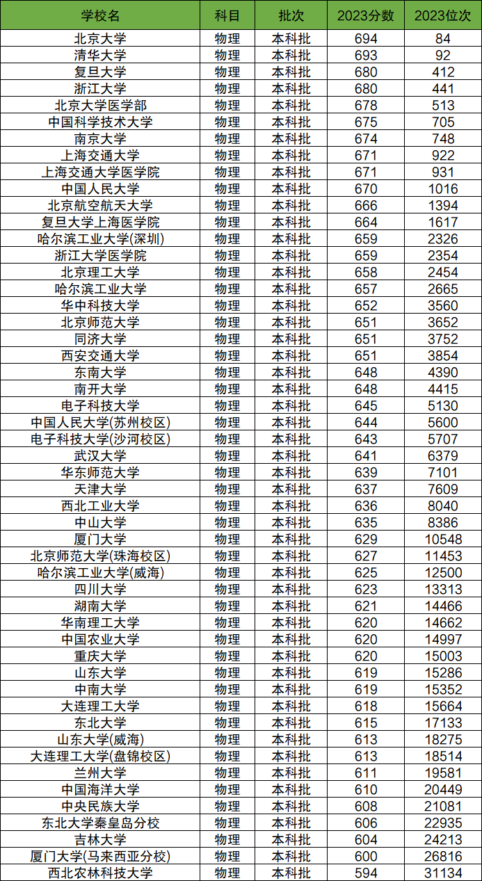 广东高考985大学录取分数及位次:2024多少名可以上?-高考100