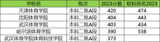 體育專業二本分數線_體育二本院校及分數線_院校分數體育二本線是多少