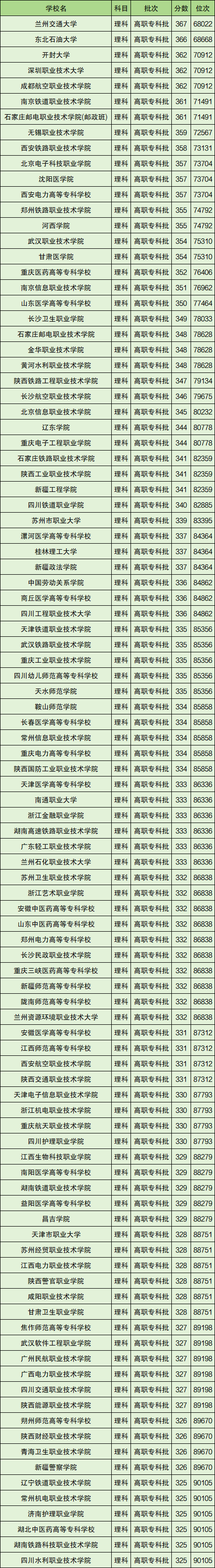 300到400公办专科学校(多省文理科汇总,2024参考)