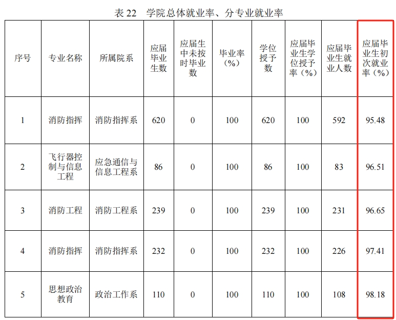 消防救援学院内部招生分数线_2023年中国消防救援学院录取分数线(2023-2024各专业最低录取分数线)_消防救援学院高考录取分数