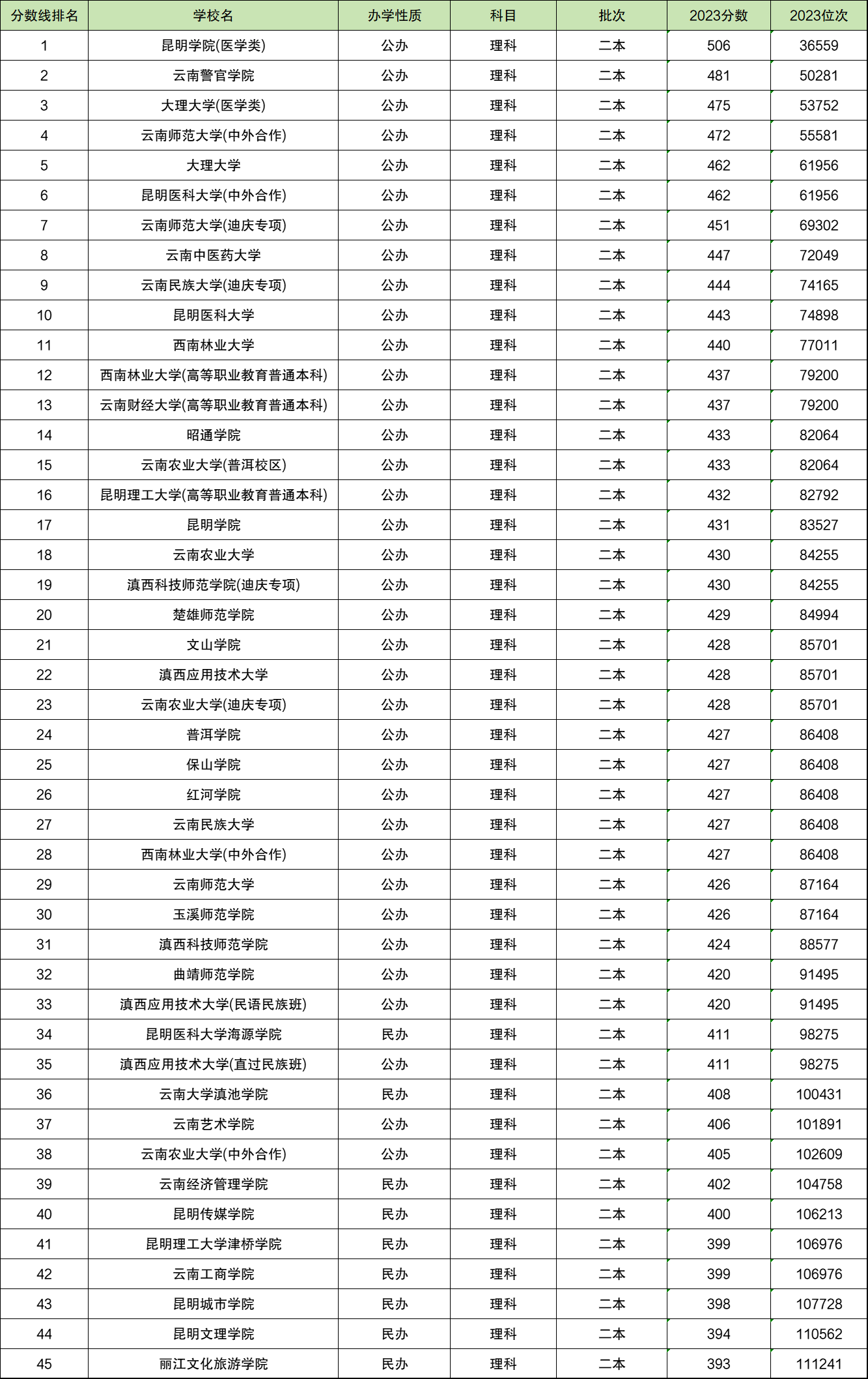 2023年云南二本大学排名及录取分数线(文理科,2024参考)