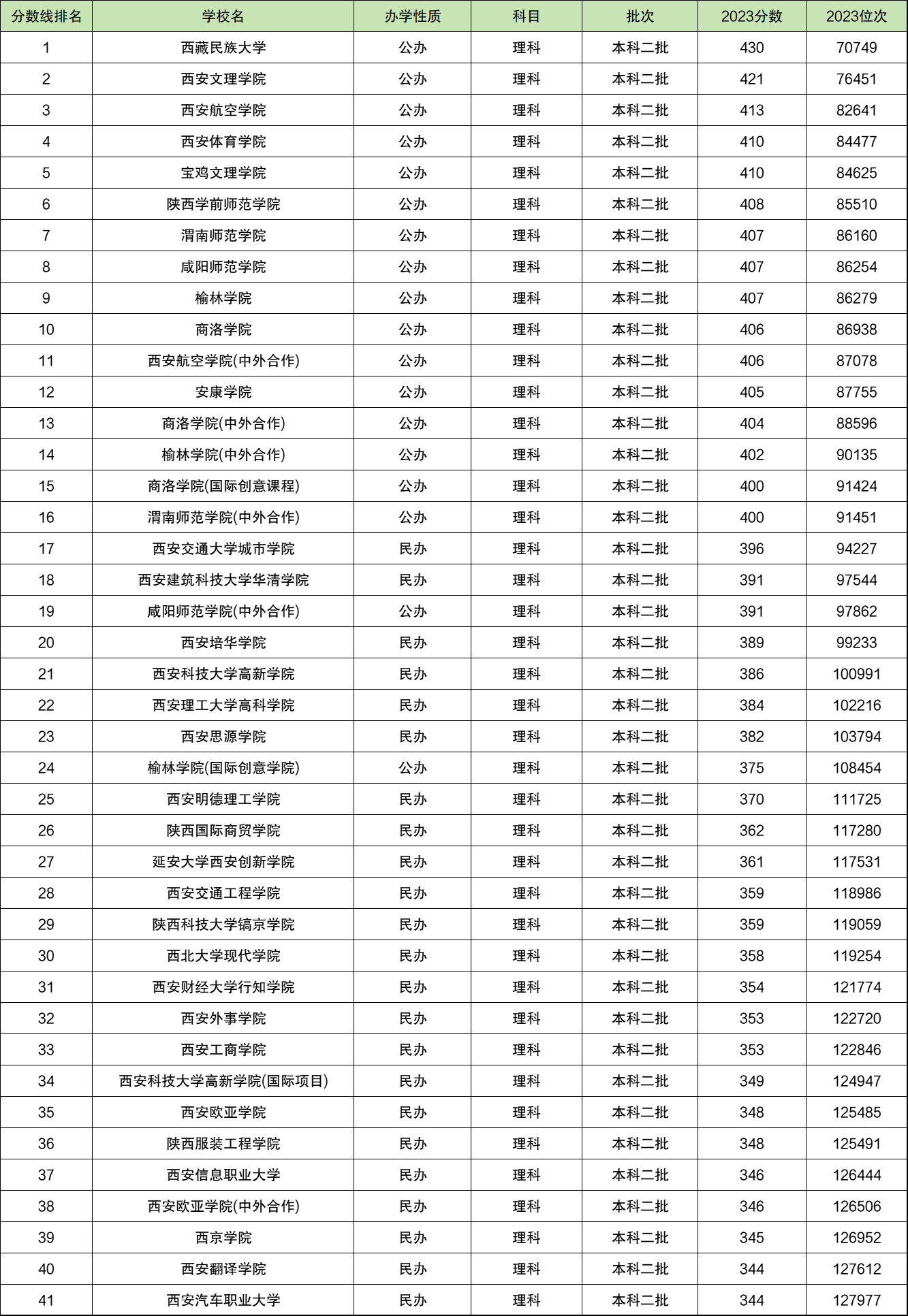 陕西二本公办大学排名及分数线_陕西二本高校排名及录取分数线_陕西公立二本院校分数线排名