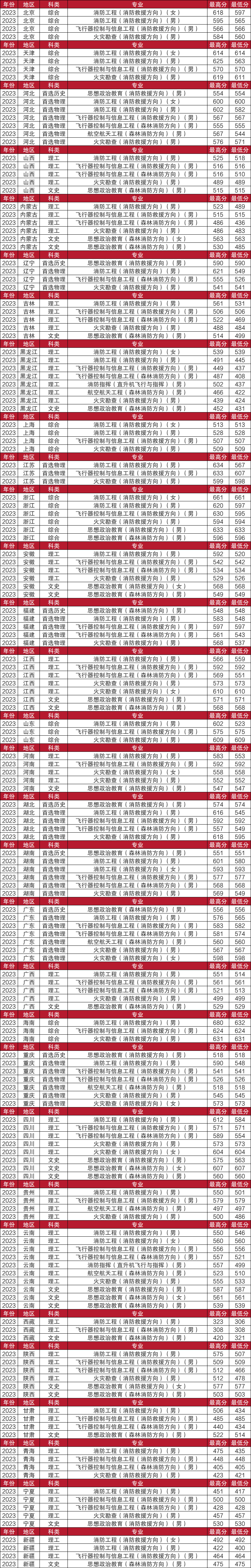 消防救援学院内部招生分数线_消防救援学院高考录取分数_2023年中国消防救援学院录取分数线(2023-2024各专业最低录取分数线)