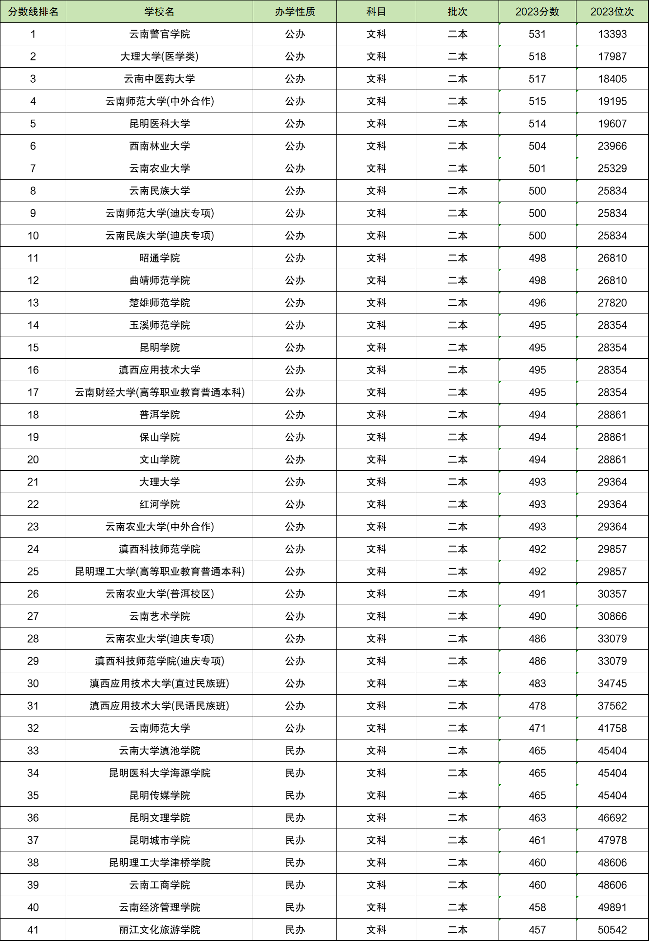 文科大学二本最低图片