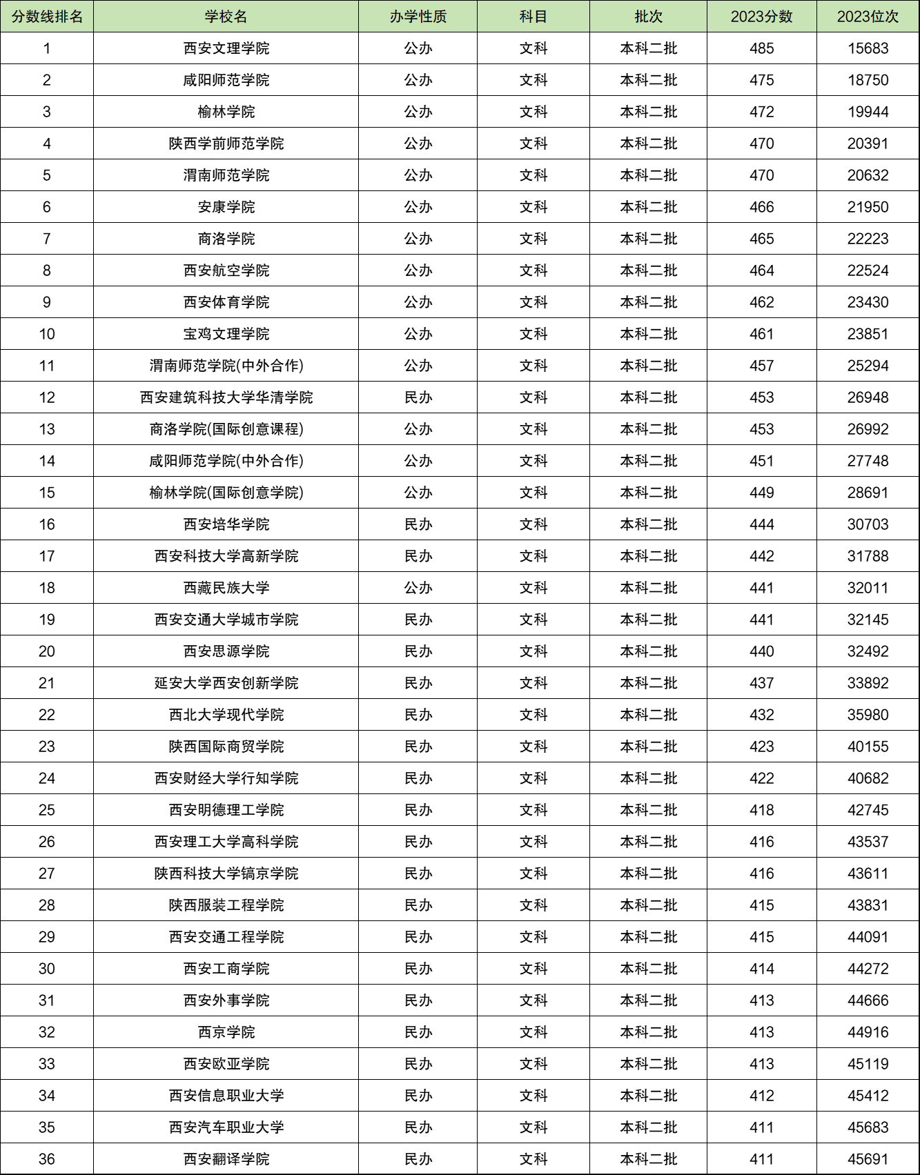 陕西公立二本院校分数线排名_陕西二本高校排名及录取分数线_陕西二本公办大学排名及分数线