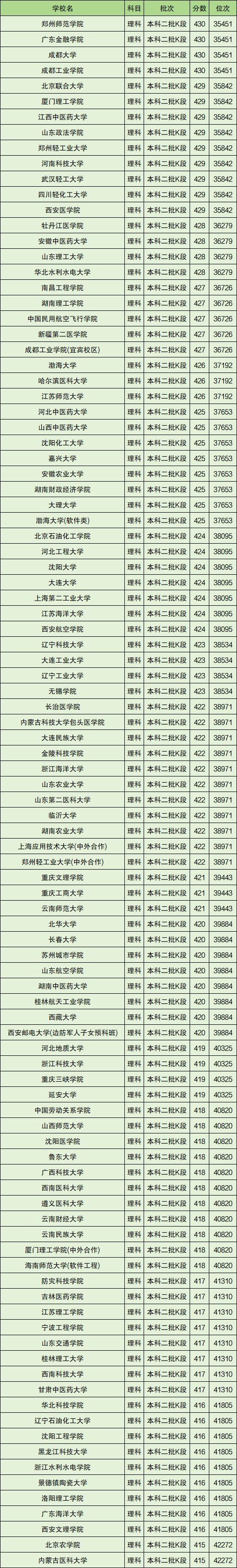 410到430二本公办大学(多省文理科汇总,2024参考)