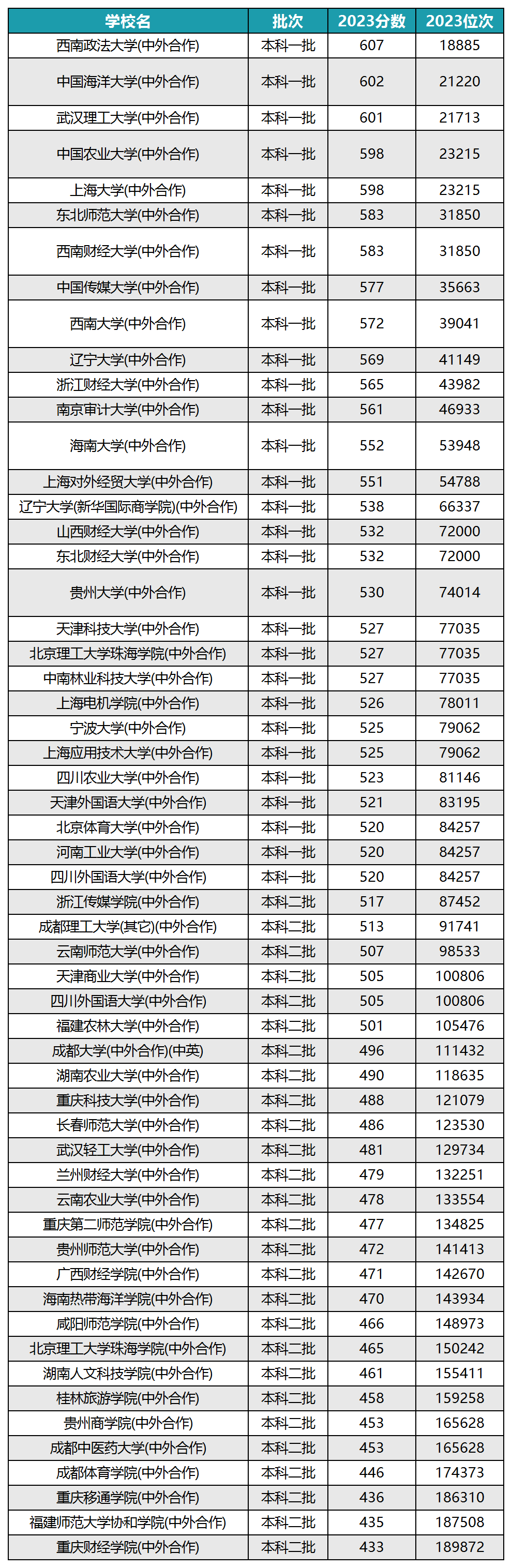 中外合作办学4加0分数线