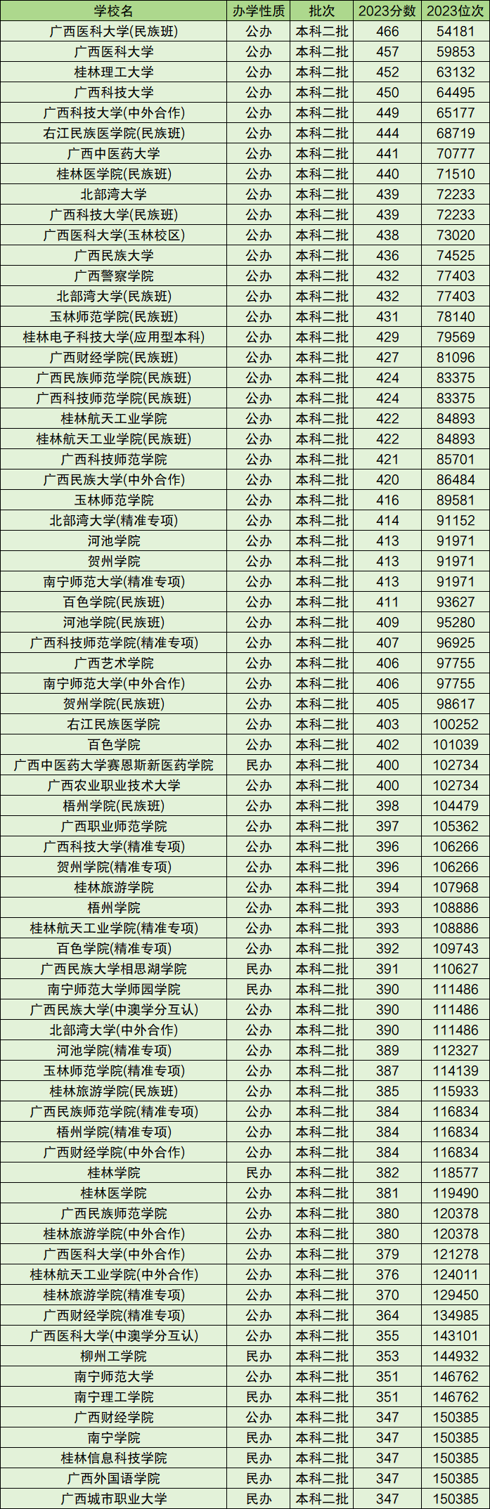 广西2024年高考录取分数线 一本