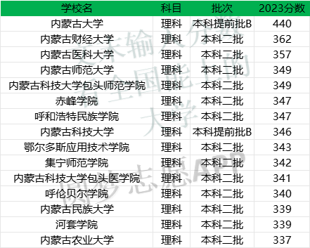 内蒙古录取分数线2020年_内蒙古院校分数线_2024年内蒙古大学录取分数线（所有专业分数线一览表公布）