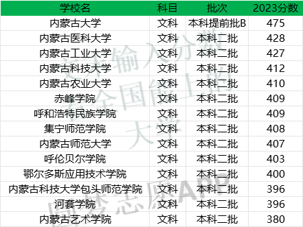 内蒙古录取分数线2020年_2024年内蒙古大学录取分数线（所有专业分数线一览表公布）_内蒙古院校分数线