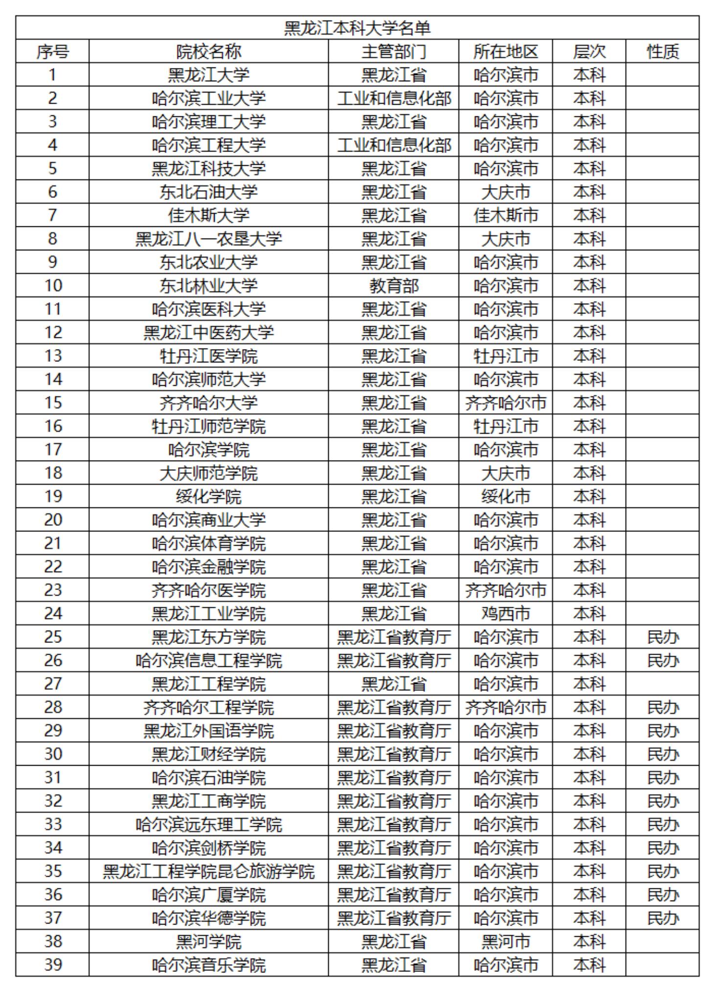 全国本科大学有哪些学校?附2024最好的十所二本大学