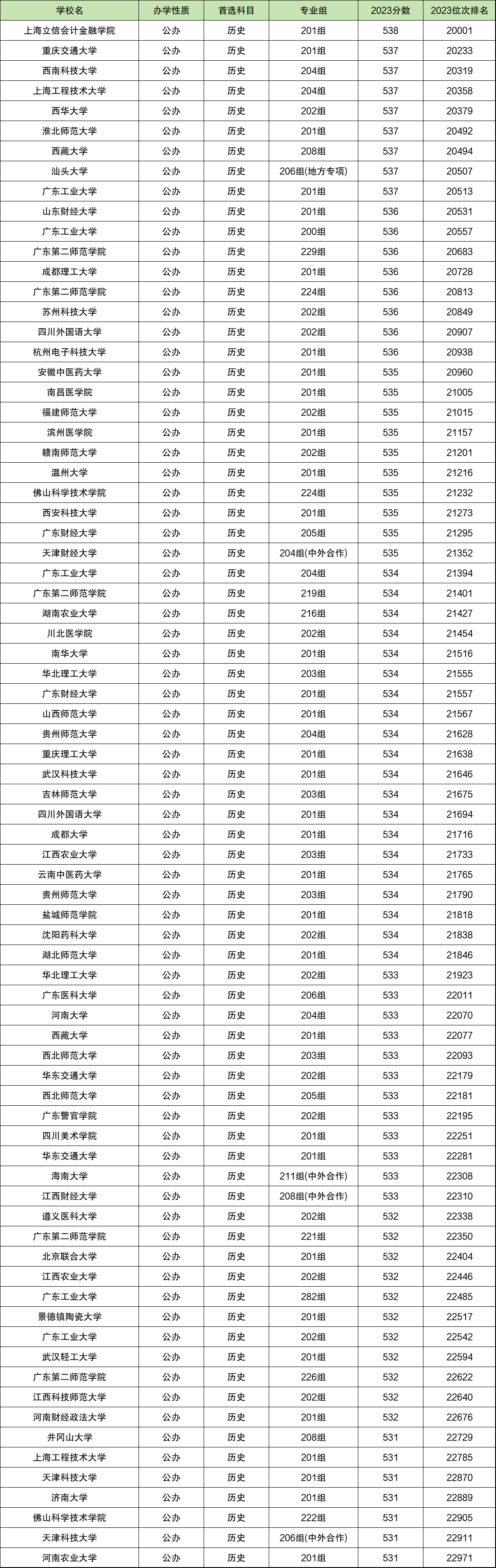 广东财经大学录取排位2020_广东财经大学高考录取分数线_2024年广东财经大学录取分数线（2024各省份录取分数线及位次排名）