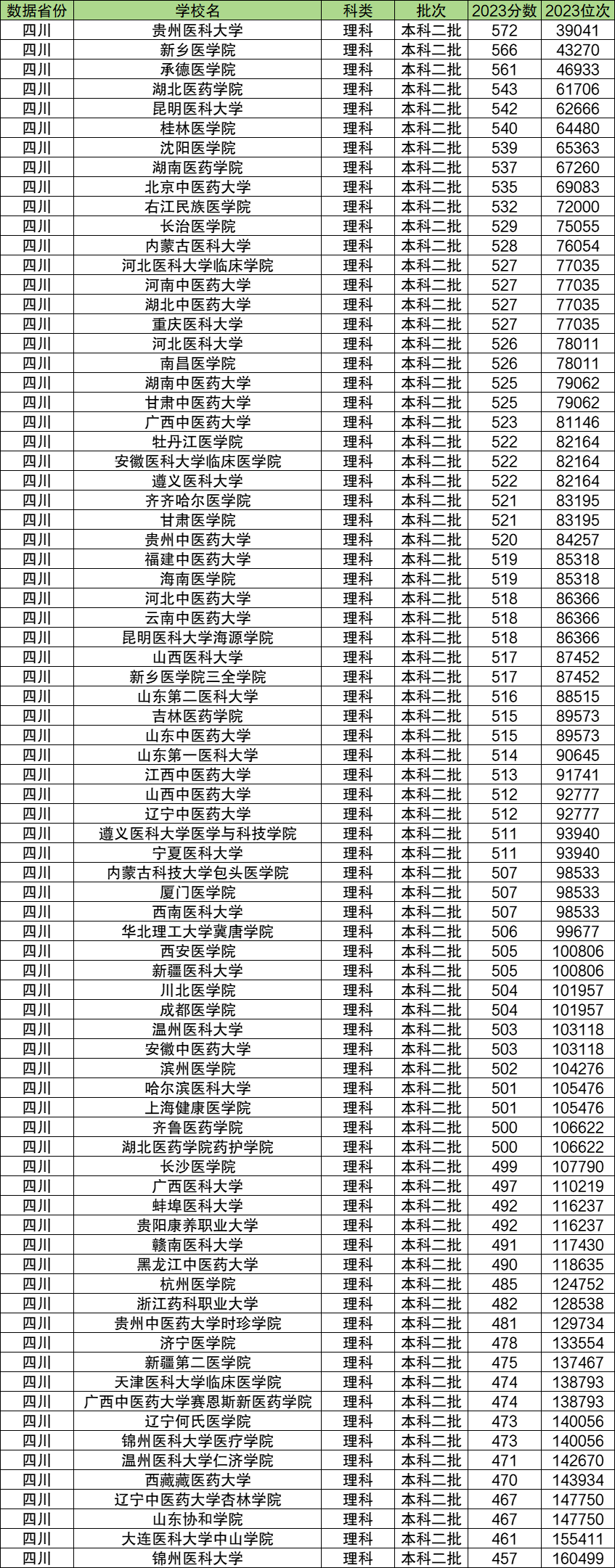 各省2本分數(shù)線_各省份二本錄取分數(shù)線_2024年二本醫(yī)科大學(xué)錄取分數(shù)線（2024各省份錄取分數(shù)線及位次排名）