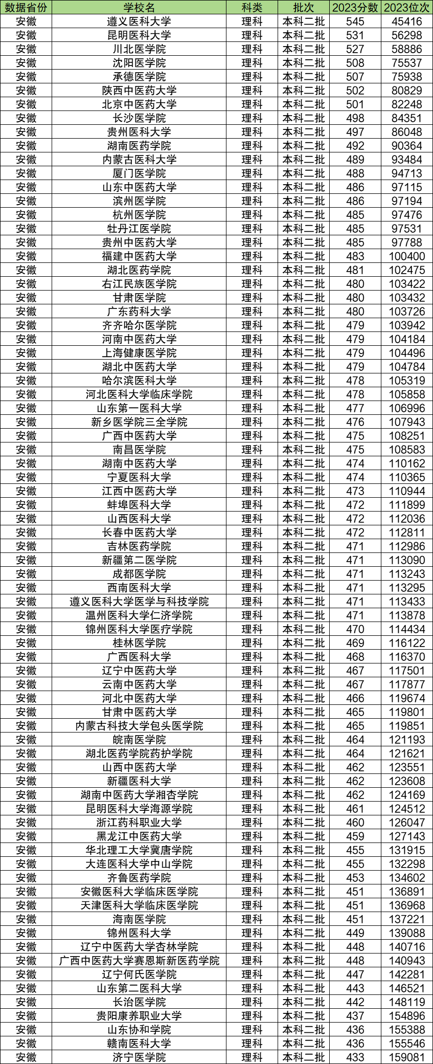 各省份二本錄取分數(shù)線_各省2本分數(shù)線_2024年二本醫(yī)科大學(xué)錄取分數(shù)線（2024各省份錄取分數(shù)線及位次排名）