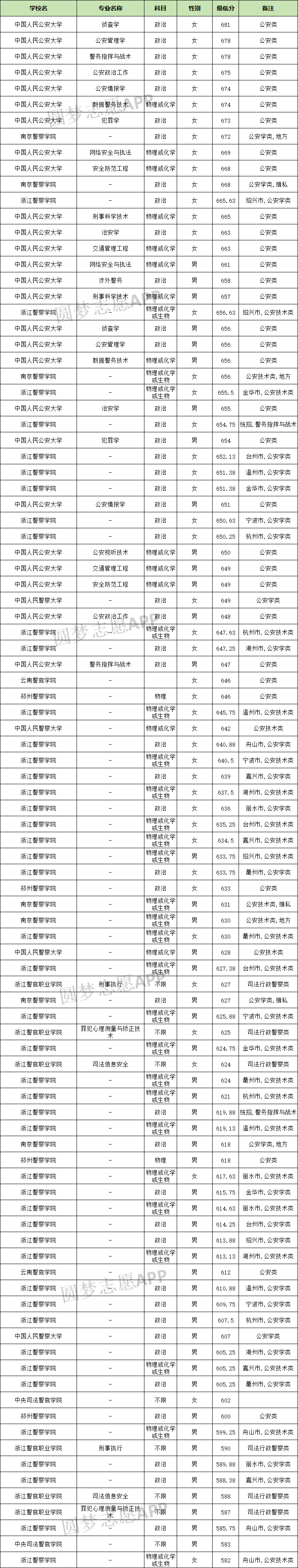 云南警官学院浙江招生图片