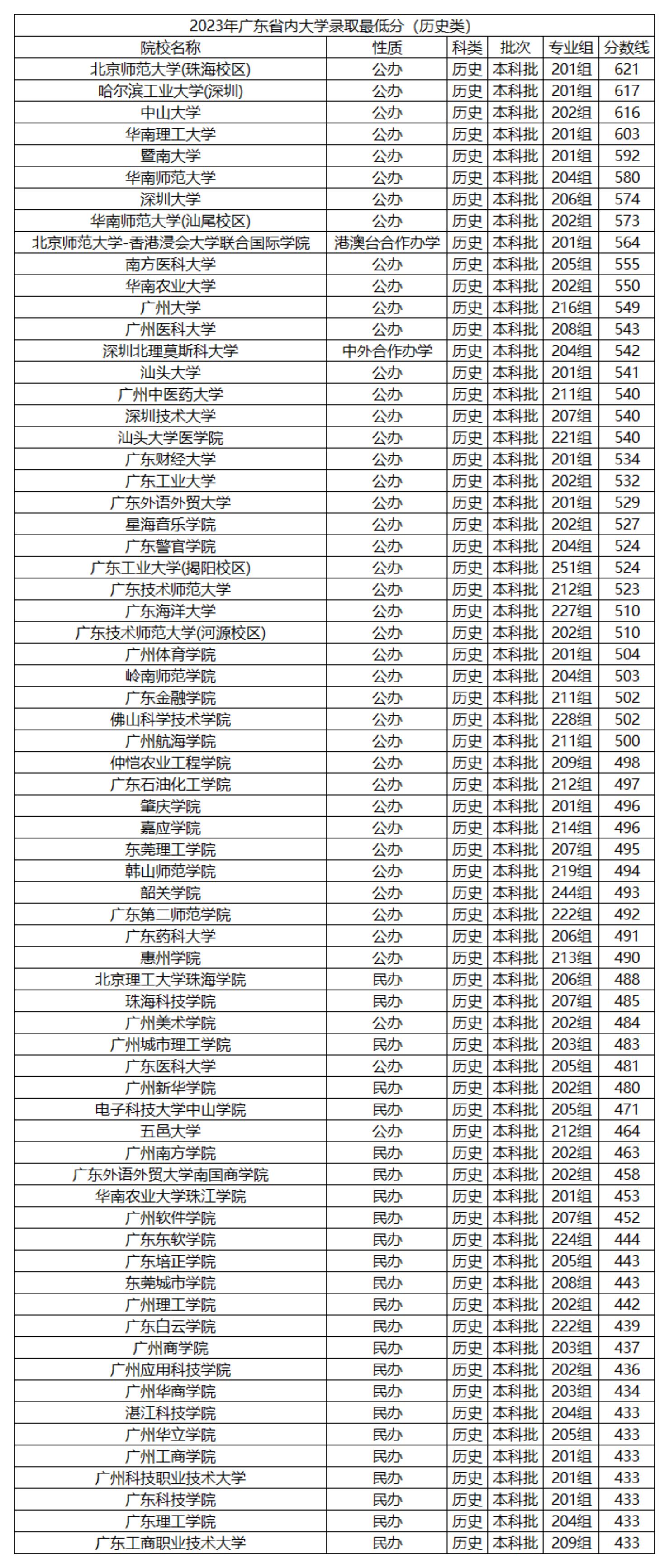 2024广东高考多少分上省内本科?广东公立本科最低分数线-高考100