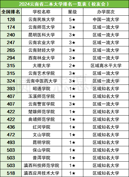 云南二本大学有哪些学校_云南二本大学学校有多少所_云南二本的大学