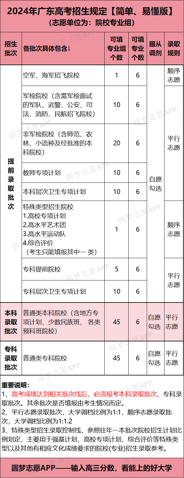 广东高考可以填报多少个志愿(2024最新数量个数)